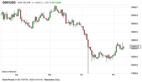 v&a dior press release|british pound vs dollar chart.